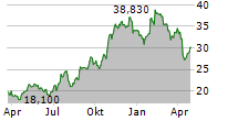 THIRD COAST BANCSHARES INC Chart 1 Jahr