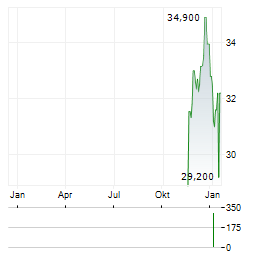 THIRD COAST BANCSHARES Aktie Chart 1 Jahr