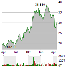 THIRD COAST BANCSHARES Aktie Chart 1 Jahr