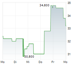 THIRD COAST BANCSHARES INC Chart 1 Jahr