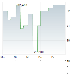 THIRD COAST BANCSHARES Aktie 5-Tage-Chart
