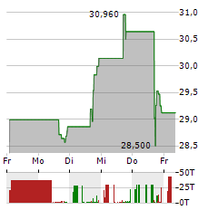 THIRD COAST BANCSHARES Aktie 5-Tage-Chart