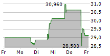 THIRD COAST BANCSHARES INC 5-Tage-Chart