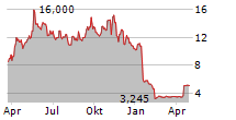 THIRD HARMONIC BIO INC Chart 1 Jahr