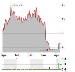 THIRD HARMONIC BIO Aktie Chart 1 Jahr