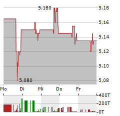 THIRD HARMONIC BIO Aktie 5-Tage-Chart