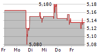 THIRD HARMONIC BIO INC 5-Tage-Chart