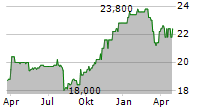 THIRD POINT INVESTORS LIMITED Chart 1 Jahr