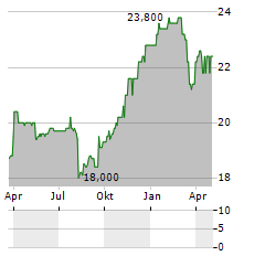 THIRD POINT INVESTORS Aktie Chart 1 Jahr