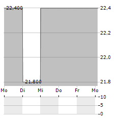 THIRD POINT INVESTORS Aktie 5-Tage-Chart