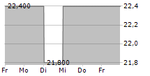 THIRD POINT INVESTORS LIMITED 5-Tage-Chart