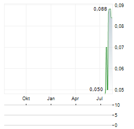 THISTLE RESOURCES Aktie Chart 1 Jahr