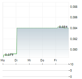 THISTLE RESOURCES Aktie 5-Tage-Chart
