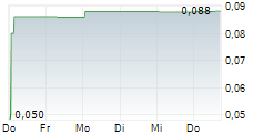 THISTLE RESOURCES INC 5-Tage-Chart THISTLE RESOURCES INC 5-Tage-Chart