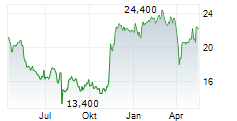 THK CO LTD Chart 1 Jahr