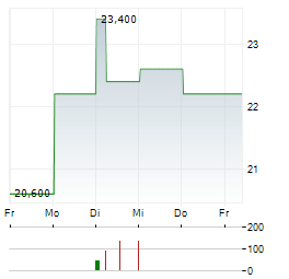 THK Aktie 5-Tage-Chart