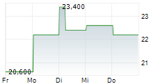 THK CO LTD 5-Tage-Chart