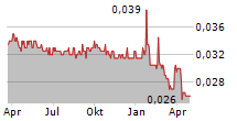 THOMSON MEDICAL GROUP LIMITED Chart 1 Jahr