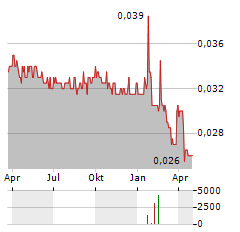 THOMSON MEDICAL Aktie Chart 1 Jahr