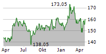 THOMSON REUTERS CORPORATION Chart 1 Jahr