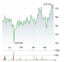 THOMSON REUTERS Aktie Chart 1 Jahr