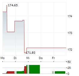 THOMSON REUTERS Aktie 5-Tage-Chart