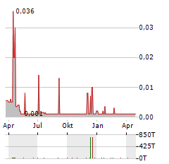 THOR ENERGY PLC Jahres Chart