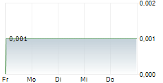 THOR ENERGY PLC 5-Tage-Chart