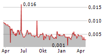 THOR ENERGY PLC CUFS Chart 1 Jahr