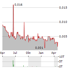 THOR ENERGY PLC CUFS Aktie Chart 1 Jahr