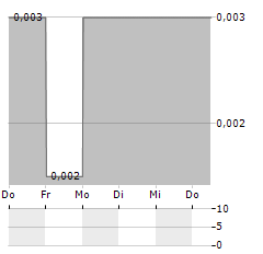 THOR ENERGY PLC CUFS Aktie 5-Tage-Chart