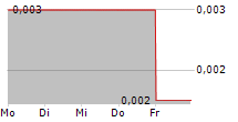 THOR ENERGY PLC CUFS 5-Tage-Chart