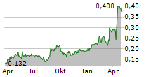 THOR EXPLORATIONS LTD Chart 1 Jahr