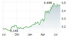 THOR EXPLORATIONS LTD Chart 1 Jahr