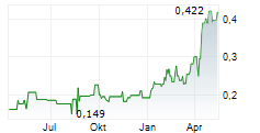 THOR EXPLORATIONS LTD Chart 1 Jahr