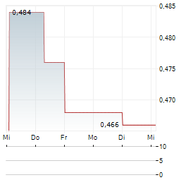 THOR EXPLORATIONS Aktie 5-Tage-Chart