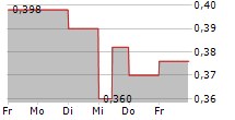 THOR EXPLORATIONS LTD 5-Tage-Chart