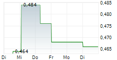 THOR EXPLORATIONS LTD 5-Tage-Chart