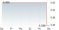 THOR EXPLORATIONS LTD 5-Tage-Chart