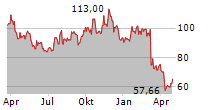 THOR INDUSTRIES INC Chart 1 Jahr