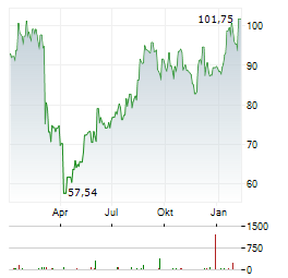 THOR INDUSTRIES Aktie Chart 1 Jahr