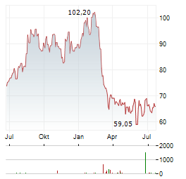 THOR INDUSTRIES Aktie Chart 1 Jahr