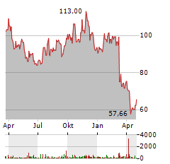 THOR INDUSTRIES Aktie Chart 1 Jahr