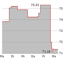 THOR INDUSTRIES INC Chart 1 Jahr