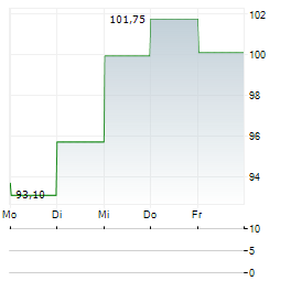 THOR INDUSTRIES Aktie 5-Tage-Chart