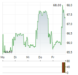 THOR INDUSTRIES Aktie 5-Tage-Chart
