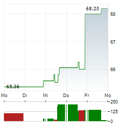 THOR INDUSTRIES Aktie 5-Tage-Chart