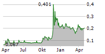 THOR MEDICAL ASA Chart 1 Jahr