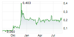 THOR MEDICAL ASA Chart 1 Jahr