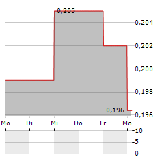 THOR MEDICAL Aktie 5-Tage-Chart